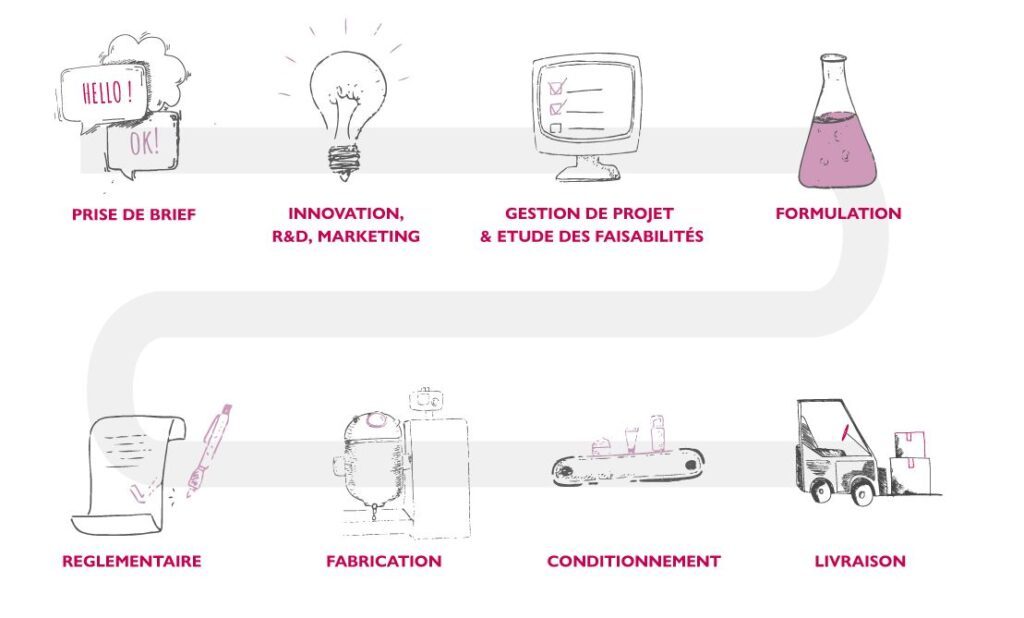 Lessonia specialises in the manufacture of tailor-made and white-label cosmetics. Discover the different stages involved in developing and manufacturing your own range of cosmetics.