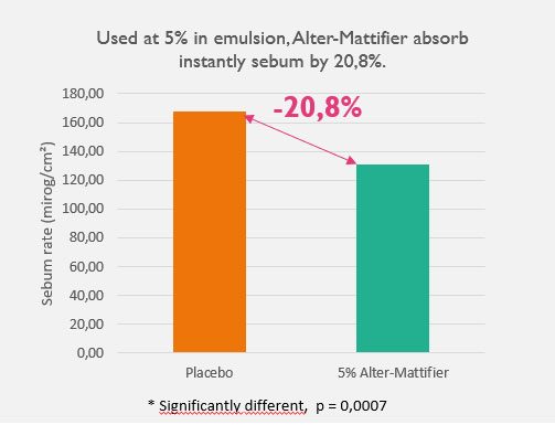 Alter-Mattifier is a natural mattifying powder, perfect for absorbing excess sebum and instantly eliminating shine on the skin, especially in the T-zone.