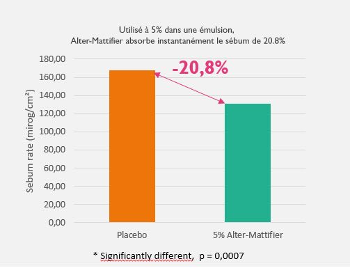 Alter-Mattifier est une poudre matifiante naturelle, idéale pour absorber l’excès de sébum et éliminer instantanément les zones de brillance de la peau, notamment sur la zone T du visage. Alternative aux microplastiques synthétiques (interdits par la réglementation européenne), Alter-Mattifier est entièrement biodégradable.